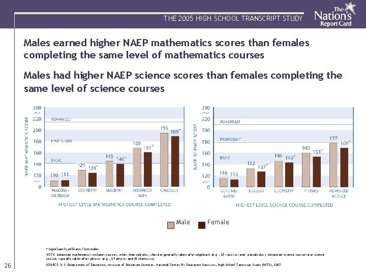 THE 2005 HIGH SCHOOL TRANSCRIPT STUDY Males earned higher NAEP mathematics scores than females