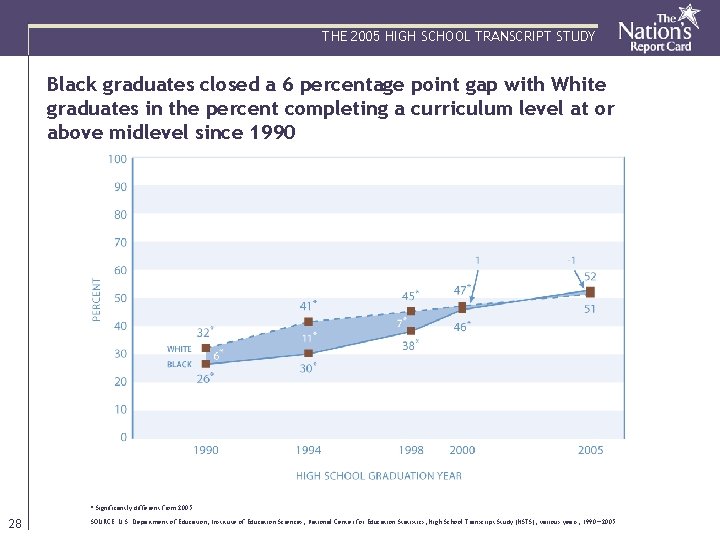 THE 2005 HIGH SCHOOL TRANSCRIPT STUDY Black graduates closed a 6 percentage point gap