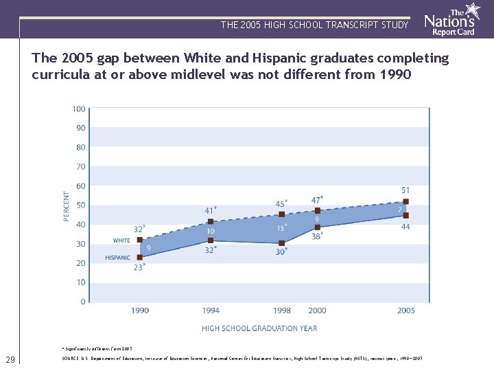 THE 2005 HIGH SCHOOL TRANSCRIPT STUDY The 2005 gap between White and Hispanic graduates