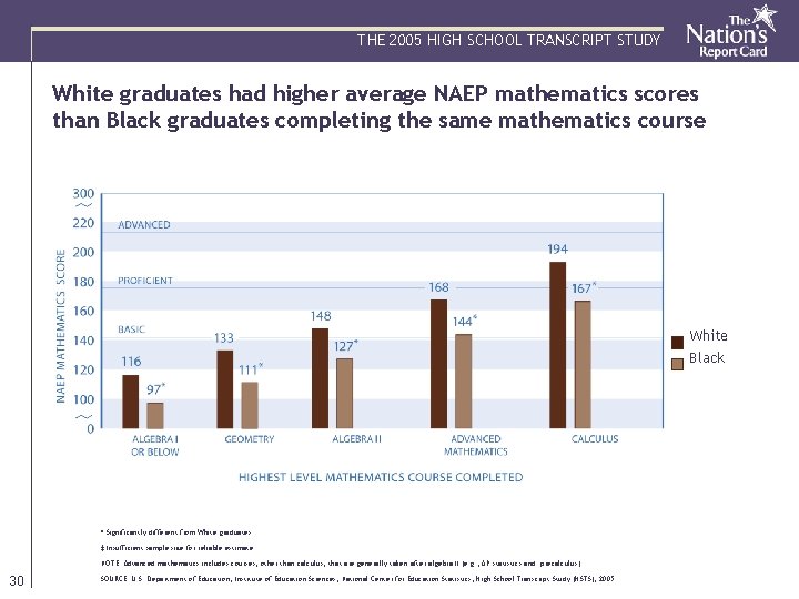 THE 2005 HIGH SCHOOL TRANSCRIPT STUDY White graduates had higher average NAEP mathematics scores