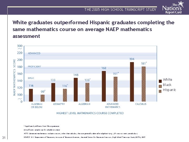 THE 2005 HIGH SCHOOL TRANSCRIPT STUDY White graduates outperformed Hispanic graduates completing the same