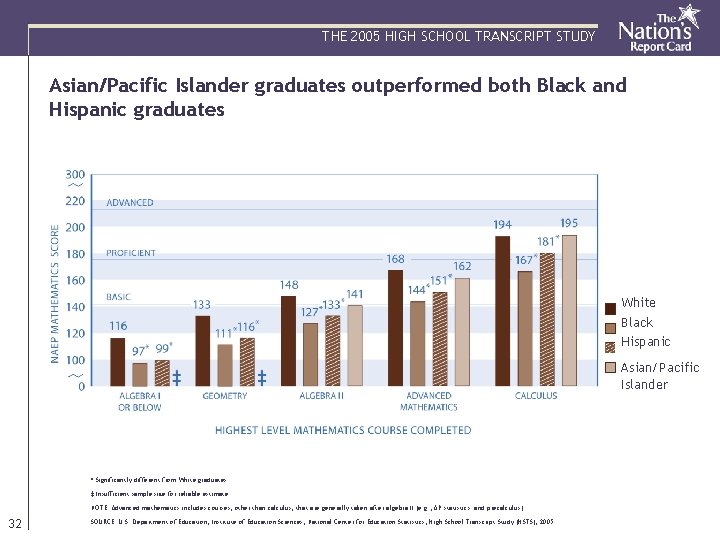 THE 2005 HIGH SCHOOL TRANSCRIPT STUDY Asian/Pacific Islander graduates outperformed both Black and Hispanic