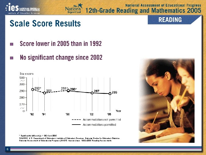 * Significantly different (p <. 05) from 2005. SOURCE: U. S. Department of Education,