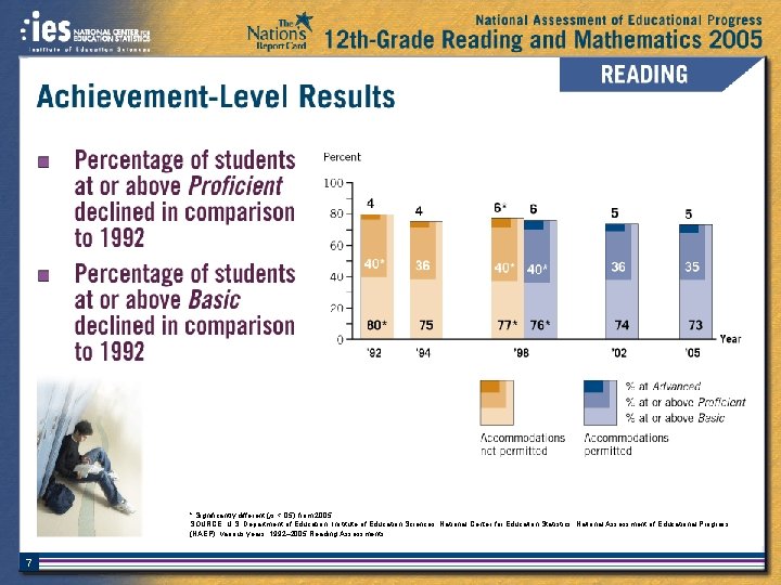 * Significantly different (p <. 05) from 2005. SOURCE: U. S. Department of Education,