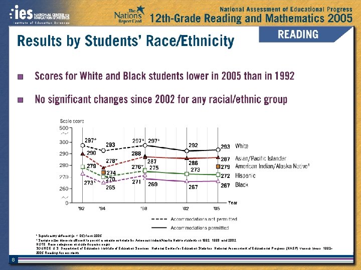 * Significantly different (p <. 05) from 2005. 1 Sample sizes were insufficient to