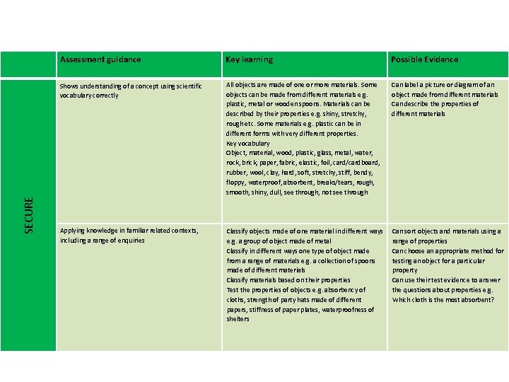 SECURE Assessment guidance Key learning Possible Evidence Shows understanding of a concept using scientific