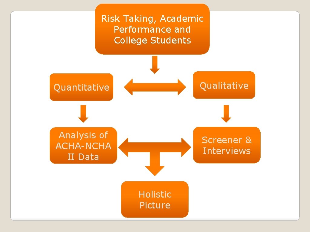 Risk Taking, Academic Performance and College Students Quantitative Qualitative Analysis of ACHA-NCHA II Data Risk Taking, Academic Performance and College Students Quantitative Qualitative Analysis of ACHA-NCHA II Data
