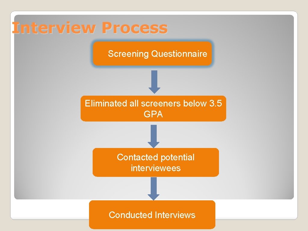 Interview Process Screening Questionnaire Eliminated all screeners below 3. 5 GPA Contacted potential interviewees