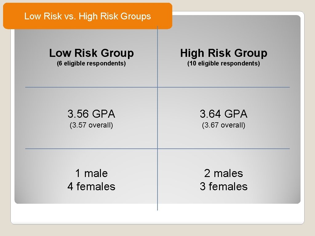 Low Risk vs. High Risk Groups Low Risk Group High Risk Group (6 eligible