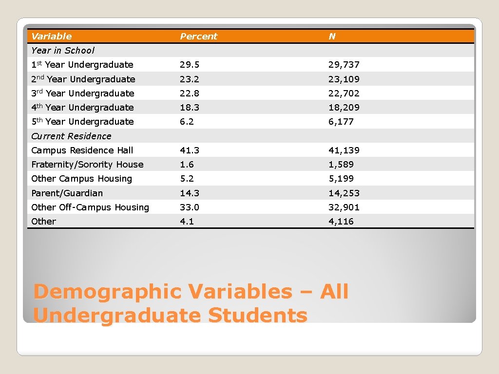 Variable Percent N 1 st Year Undergraduate 29. 5 29, 737 2 nd Year