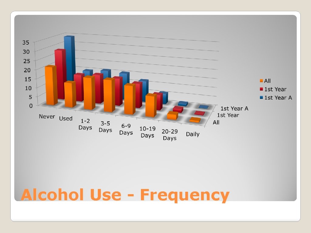 Alcohol Use - Frequency 