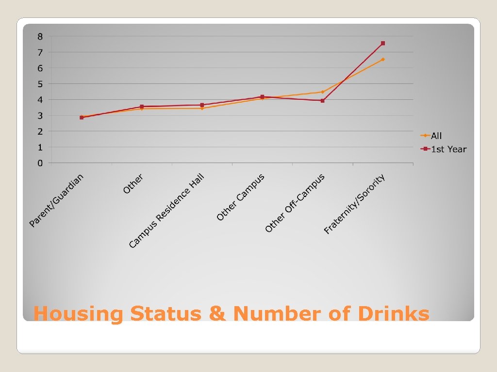 Housing Status & Number of Drinks 