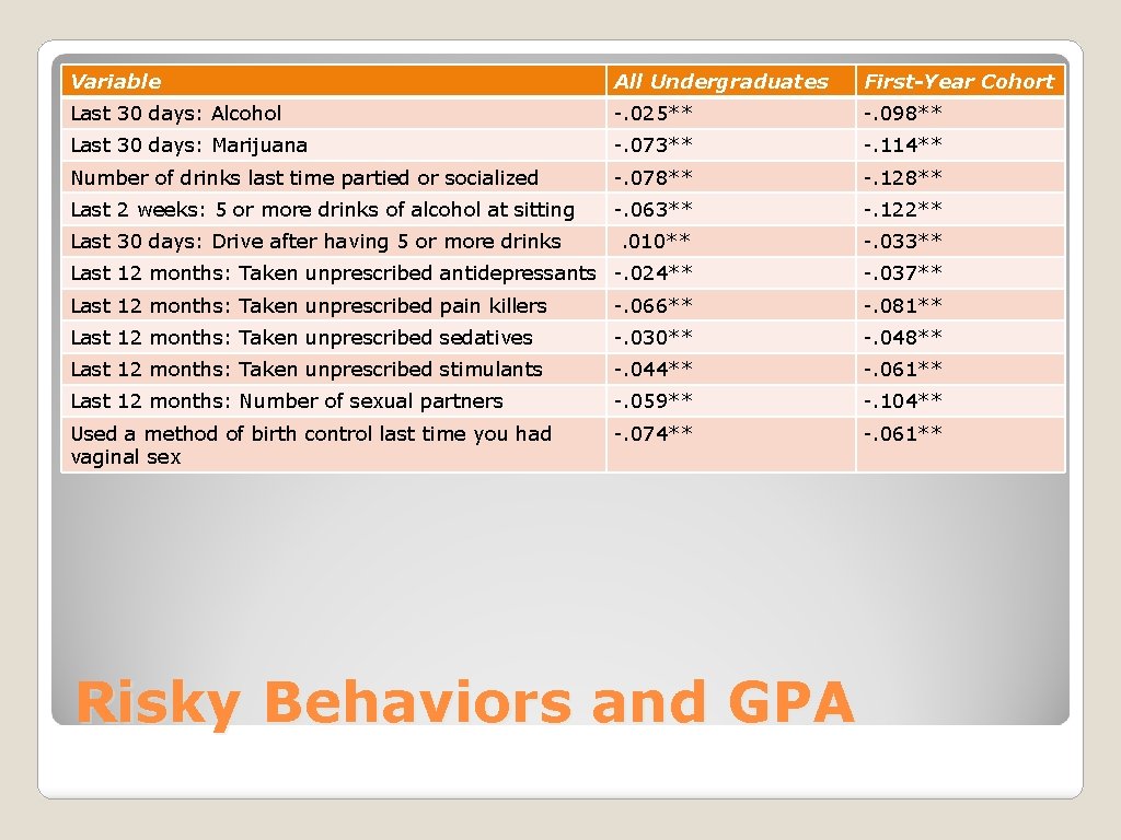 Variable All Undergraduates First-Year Cohort Last 30 days: Alcohol -. 025** -. 098** Last