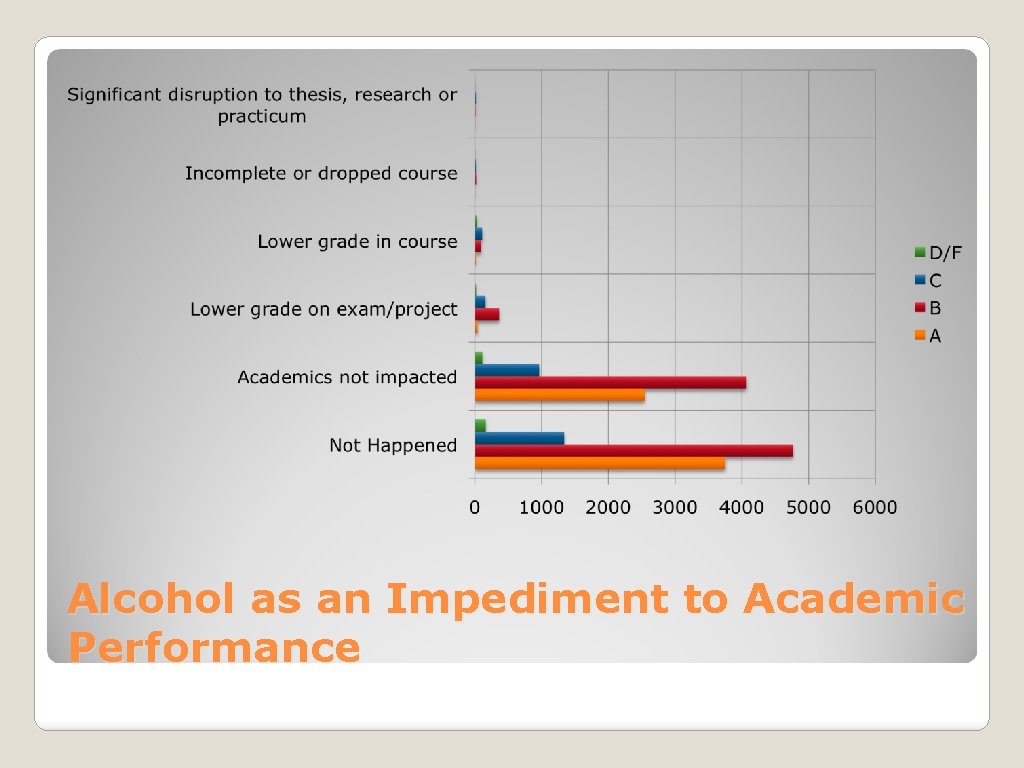 Alcohol as an Impediment to Academic Performance 