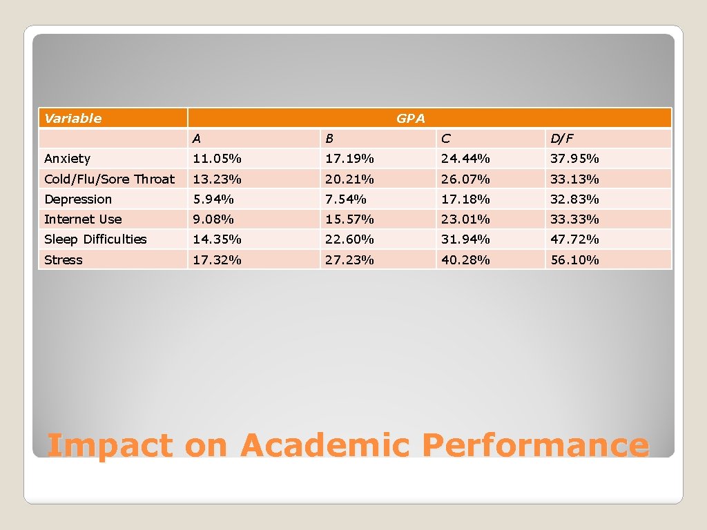 Variable GPA A B C D/F Anxiety 11. 05% 17. 19% 24. 44% 37.