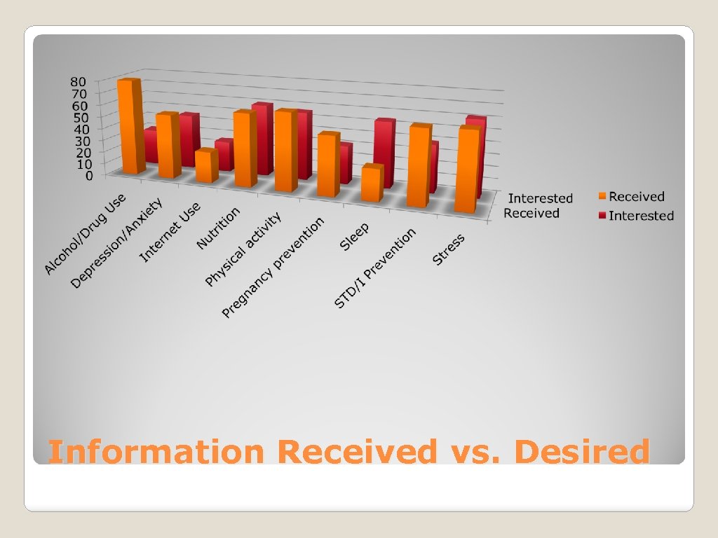 Information Received vs. Desired 