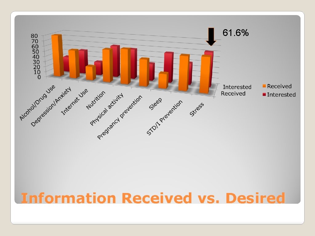 61. 6% Information Received vs. Desired 