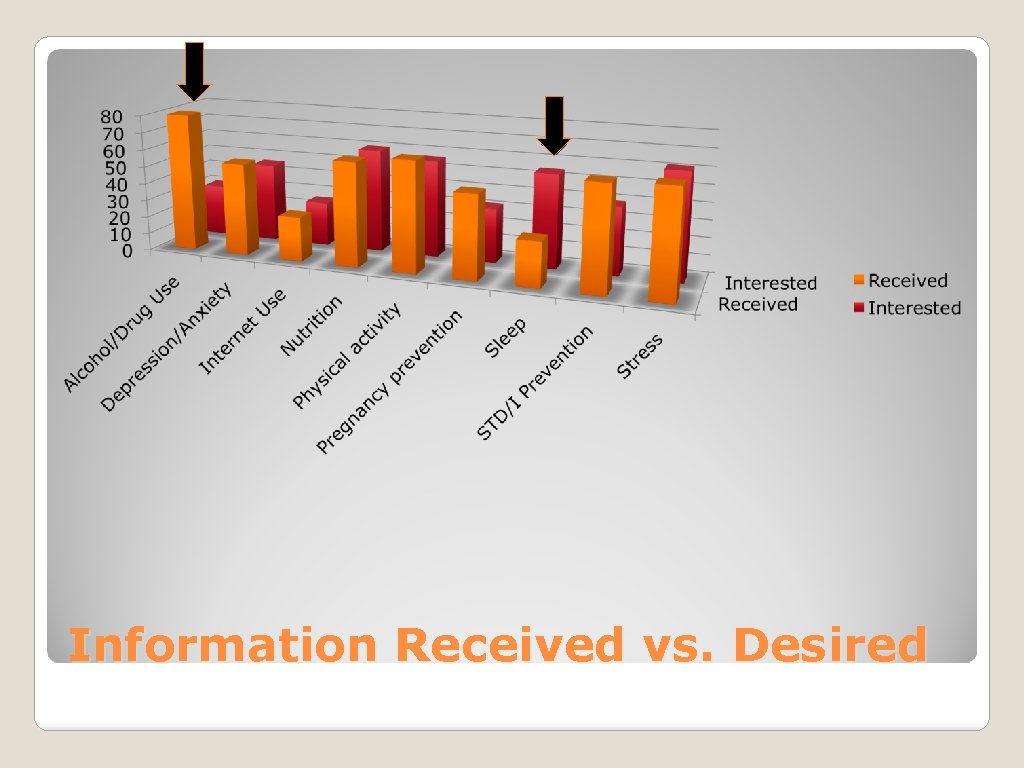 Information Received vs. Desired 