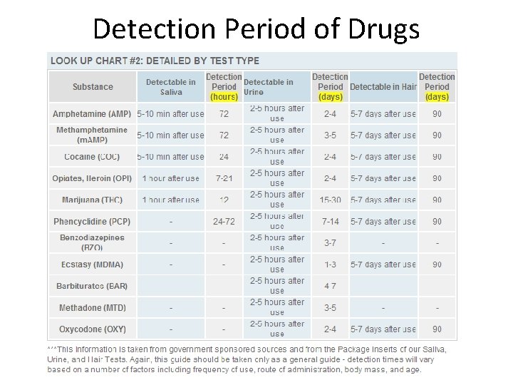 Detection Period of Drugs 