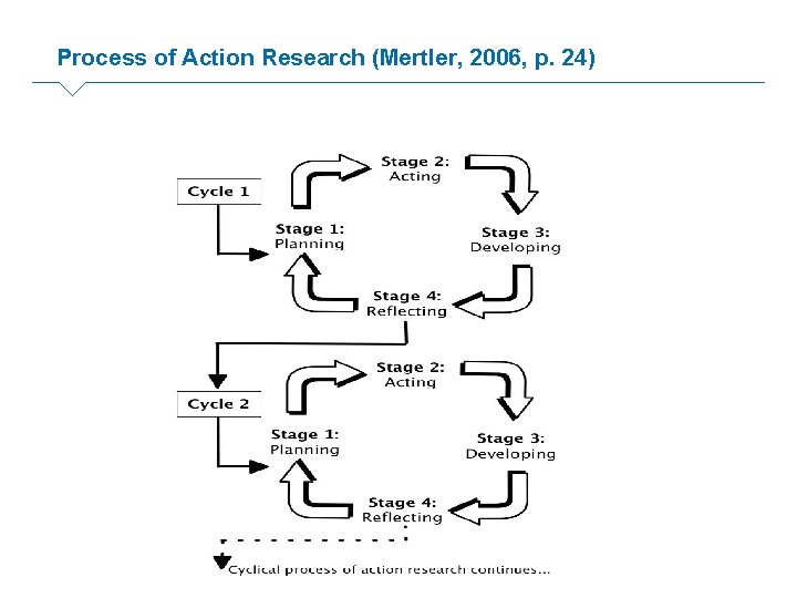Process of Action Research (Mertler, 2006, p. 24) 