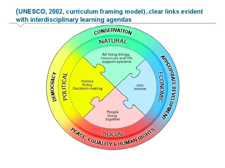 (UNESCO, 2002, curriculum framing model). . clear links evident with interdisciplinary learning agendas 