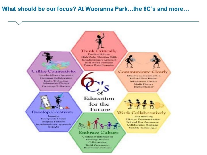 What should be our focus? At Wooranna Park…the 6 C’s and more… 