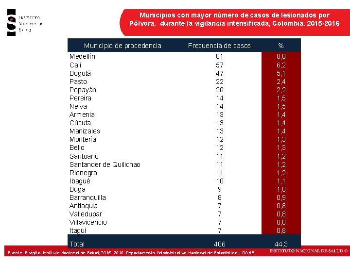 Municipios con mayor número de casos de lesionados por Pólvora, durante la vigilancia intensificada,