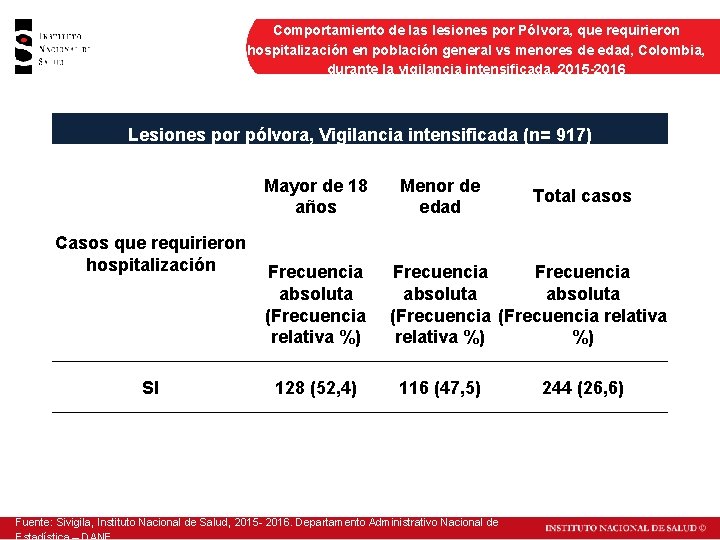 Comportamiento de las lesiones por Pólvora, que requirieron hospitalización en población general vs menores