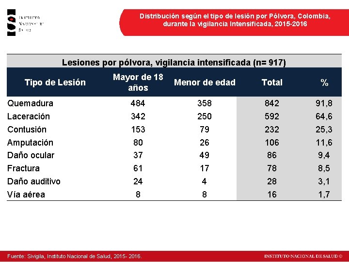 Distribución según el tipo de lesión por Pólvora, Colombia, durante la vigilancia Intensificada, 2015