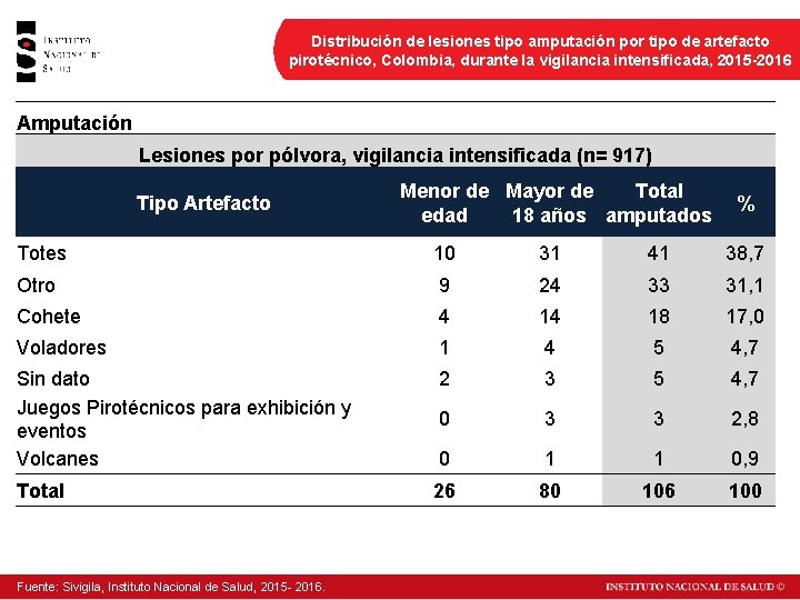 Distribución de lesiones tipo amputación por tipo de artefacto pirotécnico, Colombia, durante la vigilancia