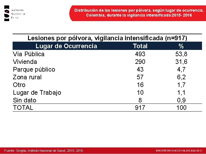 Distribución de las lesiones por pólvora, según lugar de ocurrencia, Colombia, durante la vigilancia
