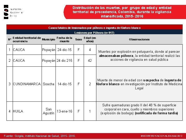 Distribución de las muertes, por grupo de edad y entidad territorial de procedencia, Colombia,