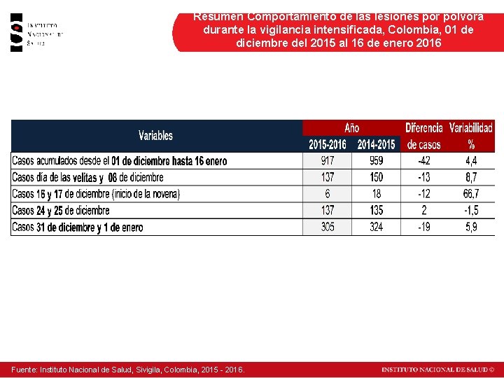 Resumen Comportamiento de las lesiones por pólvora durante la vigilancia intensificada, Colombia, 01 de