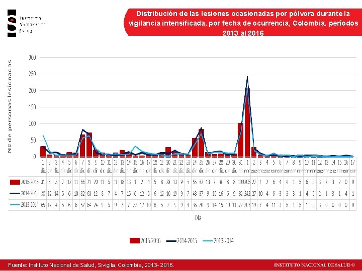 Distribución de las lesiones ocasionadas por pólvora durante la vigilancia intensificada, por fecha de