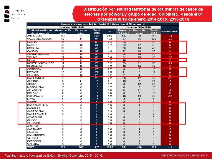 Distribución por entidad territorial de ocurrencia de casos de lesiones por pólvora y grupo