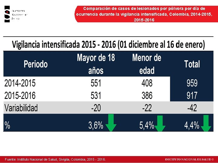 Comparación de casos de lesionados por pólvora por día de ocurrencia durante la vigilancia