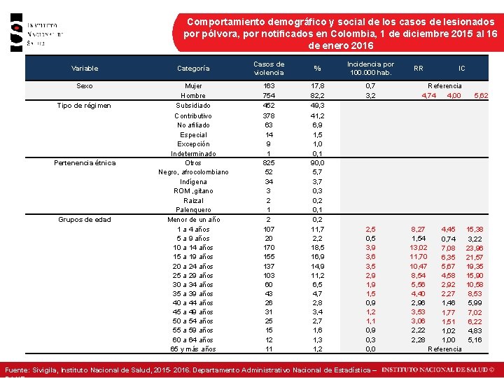 Comportamiento demográfico y social de los casos de lesionados por pólvora, por notificados en