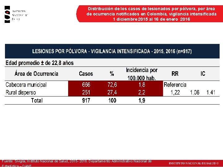 Distribución de los casos de lesionados por pólvora, por área de ocurrencia notificados en