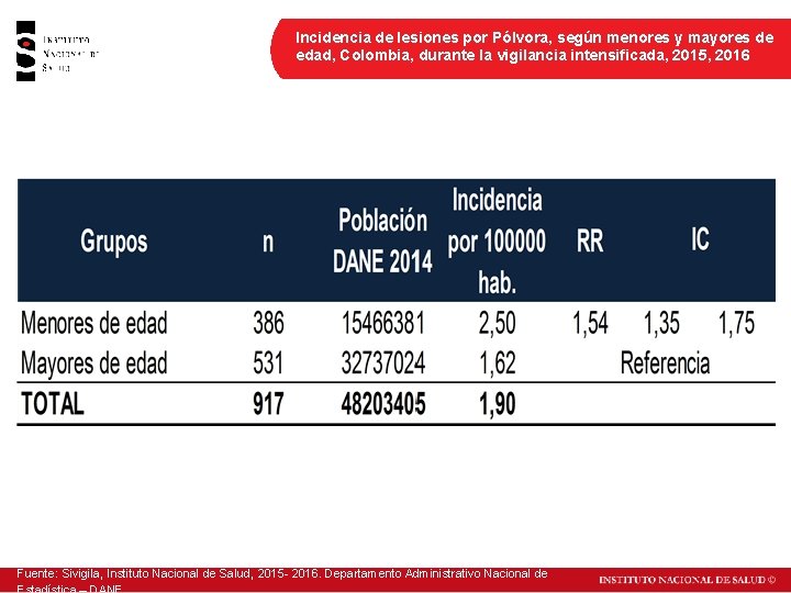 Incidencia de lesiones por Pólvora, según menores y mayores de edad, Colombia, durante la