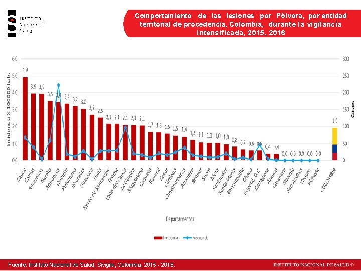 Comportamiento de las lesiones por Pólvora, por entidad territorial de procedencia, Colombia, durante la