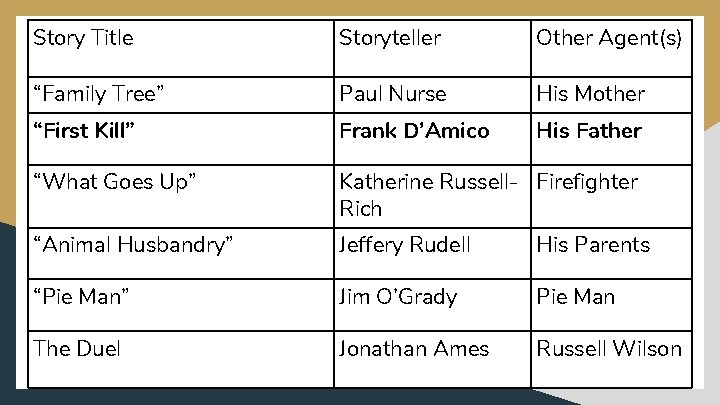 Story Title Storyteller Other Agent(s) “Family Tree” Paul Nurse His Mother “First Kill” Frank