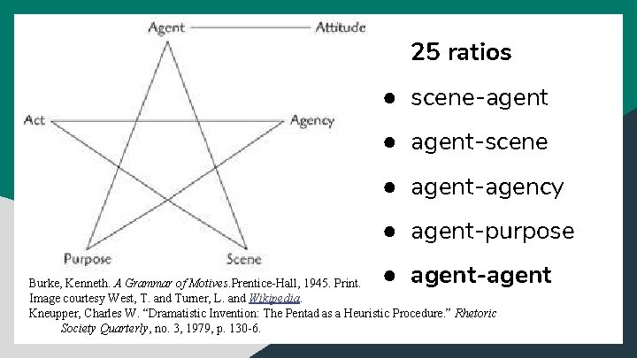 25 ratios ● scene-agent ● agent-scene ● agent-agency ● agent-purpose ● agent-agent Burke, Kenneth.