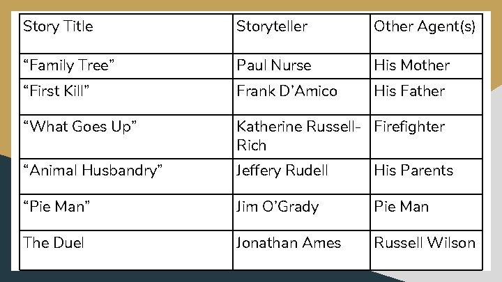 Story Title Storyteller Other Agent(s) “Family Tree” Paul Nurse His Mother “First Kill” Frank