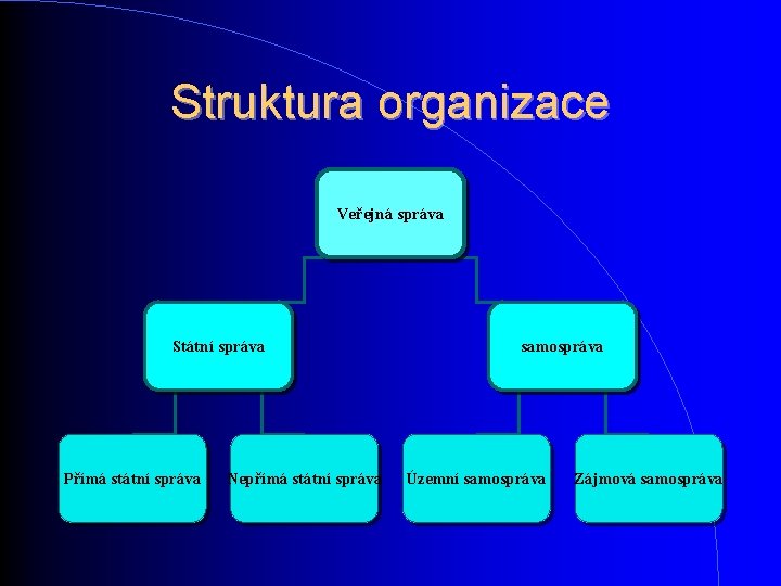 Struktura organizace Veřejná správa Státní správa Přímá státní správa Nepřímá státní správa samospráva Územní Struktura organizace Veřejná správa Státní správa Přímá státní správa Nepřímá státní správa samospráva Územní