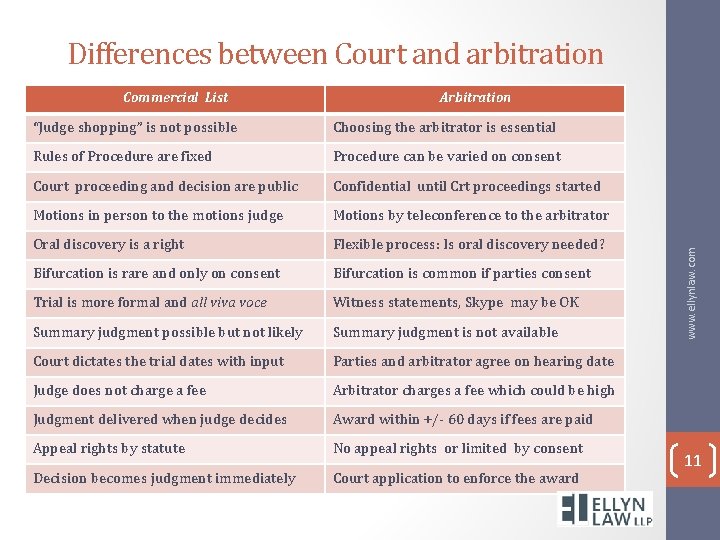 Differences between Court and arbitration Arbitration “Judge shopping” is not possible Choosing the arbitrator
