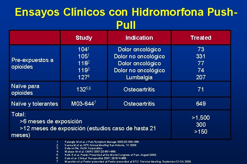 Ensayos Clínicos con Hidromorfona Push. Pull Study Indication Treated Pre-expuestos a opioides 1041 1051 Ensayos Clínicos con Hidromorfona Push. Pull Study Indication Treated Pre-expuestos a opioides 1041 1051