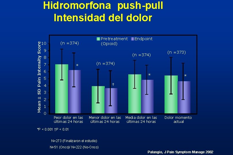 Hidromorfona push-pull Intensidad del dolor Mean ± SD Pain Intensity Score 10 Pretreatment (Opioid) Hidromorfona push-pull Intensidad del dolor Mean ± SD Pain Intensity Score 10 Pretreatment (Opioid)