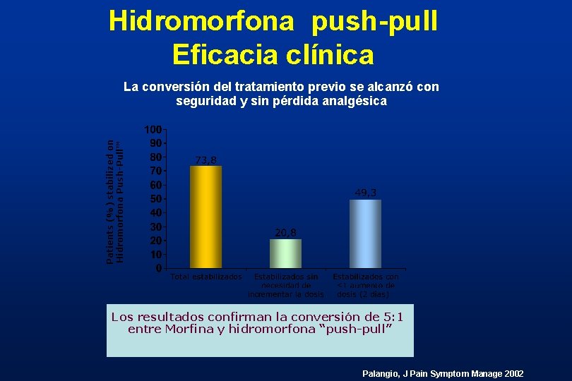 Hidromorfona push-pull Eficacia clínica Patients (%) stabilized on Hidromorfona Push-Pull™ La conversión del tratamiento Hidromorfona push-pull Eficacia clínica Patients (%) stabilized on Hidromorfona Push-Pull™ La conversión del tratamiento