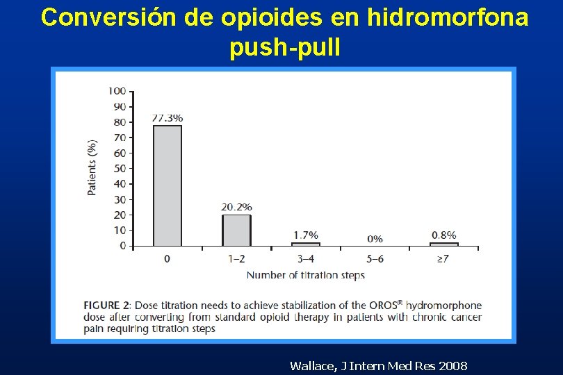 Conversión de opioides en hidromorfona push-pull Wallace, J Intern Med Res 2008 Conversión de opioides en hidromorfona push-pull Wallace, J Intern Med Res 2008