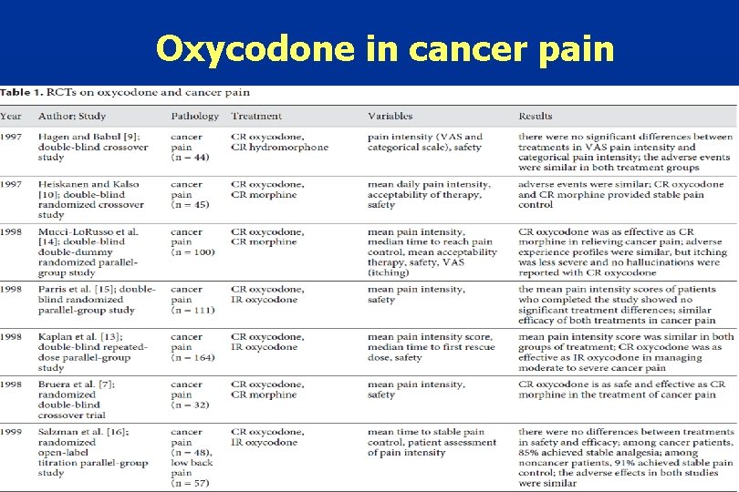 Oxycodone in cancer pain Oxycodone in cancer pain